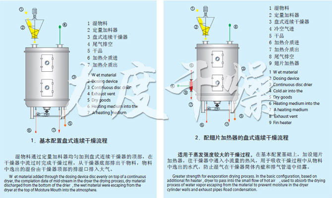 PLG系列盘式连续干燥机流程 PLG系列盘式连续干燥机流程