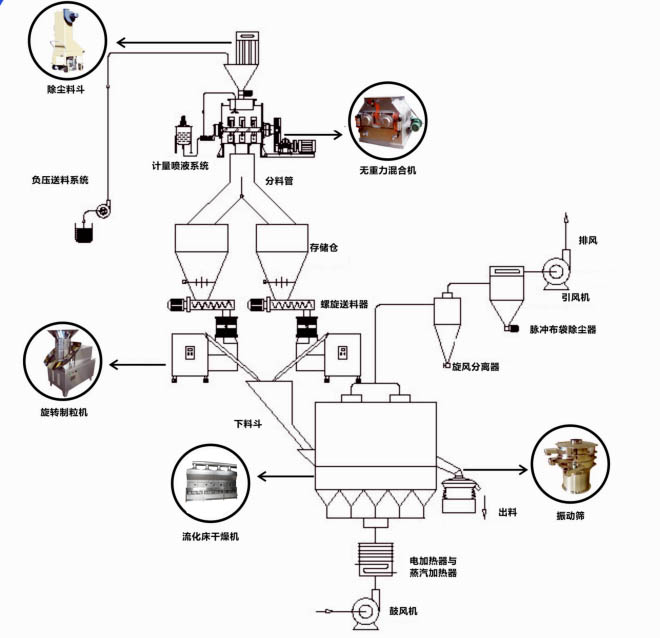 农药颗粒剂生产流程