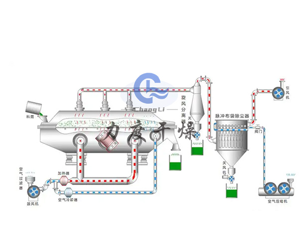 聚乙烯颗粒流化床干燥机