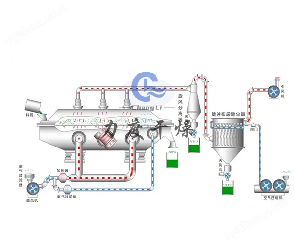 力度干燥——聚乙烯颗粒流化床干燥机！