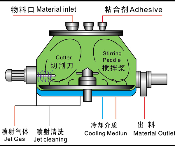 甜味调料湿法制粒机