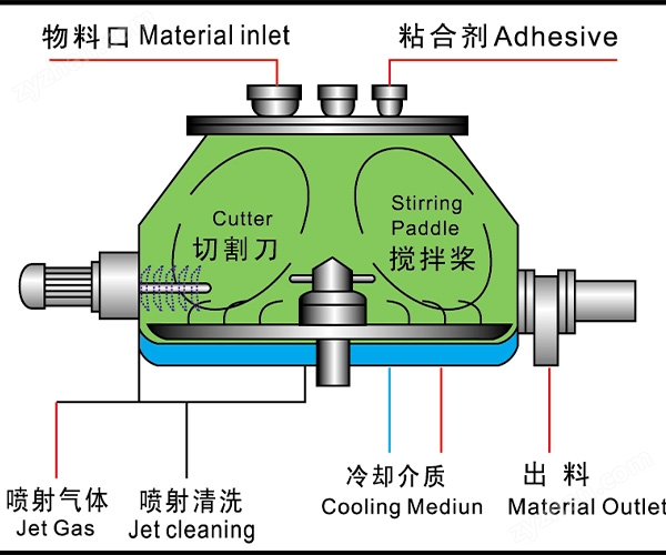 力度干燥——甜味调料湿法制粒机！