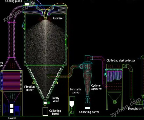 力度干燥——催化剂浆料喷雾干燥机！